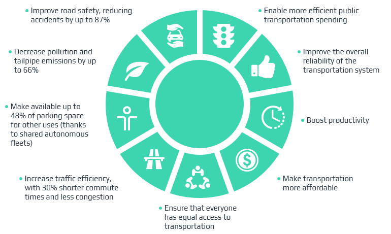 Five Outcomes of the Autonomous Driving Revolution