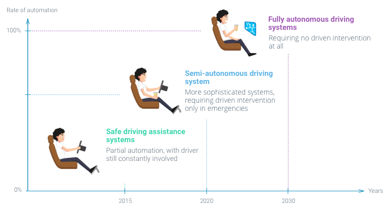 The Emerging Future of Autonomous Vehicles