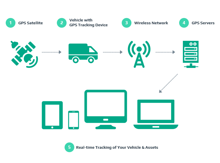 How to Build a Car GPS Tracking System