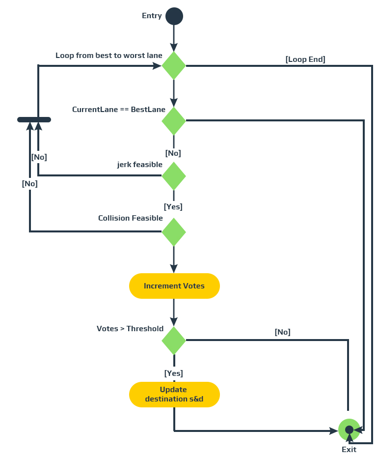 Path Planning for Autonomous Vehicles with Hyperloop Option