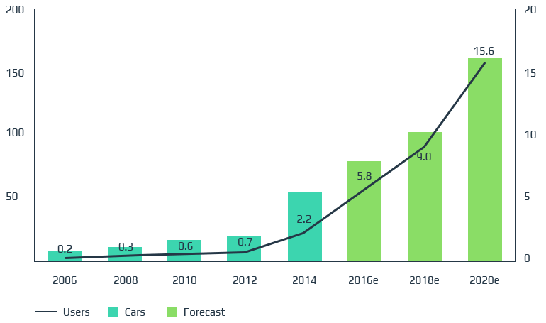 Car Sharing and Autonomous Driving
