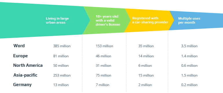 Car Sharing and Autonomous Driving