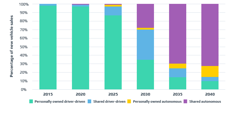 How Will Self Driving Cars Save Money?