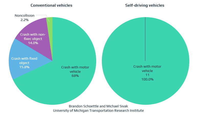 How Will Self Driving Cars Save Money?