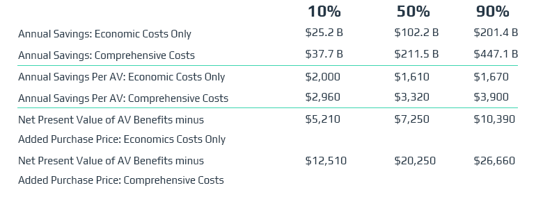 How Will Self Driving Cars Save Money?