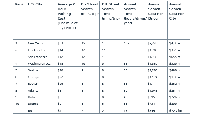 How Will Self Driving Cars Save Money?