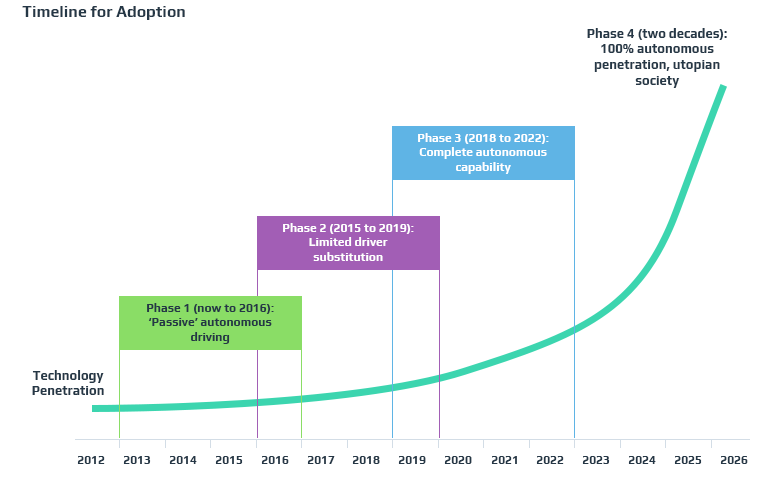 How Will Self Driving Cars Save Money?