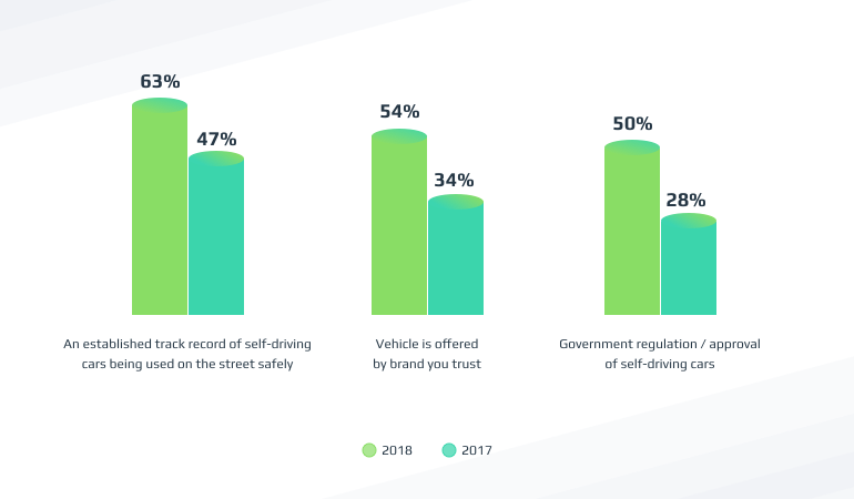 Challenges in the Automotive Industry on the Road to Autonomous Driving