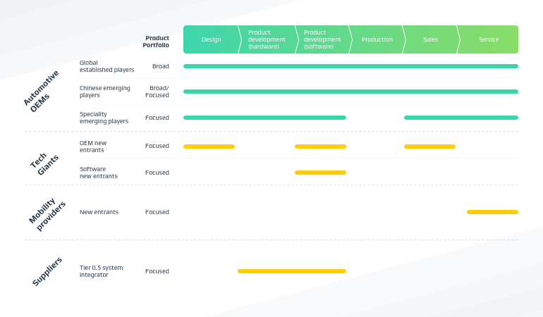 Challenges in the Automotive Industry on the Road to Autonomous Driving