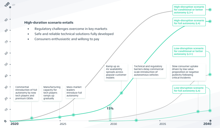 Challenges in the Automotive Industry on the Road to Autonomous Driving
