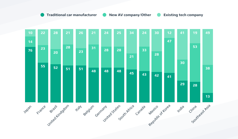 Challenges in the Automotive Industry on the Road to Autonomous Driving