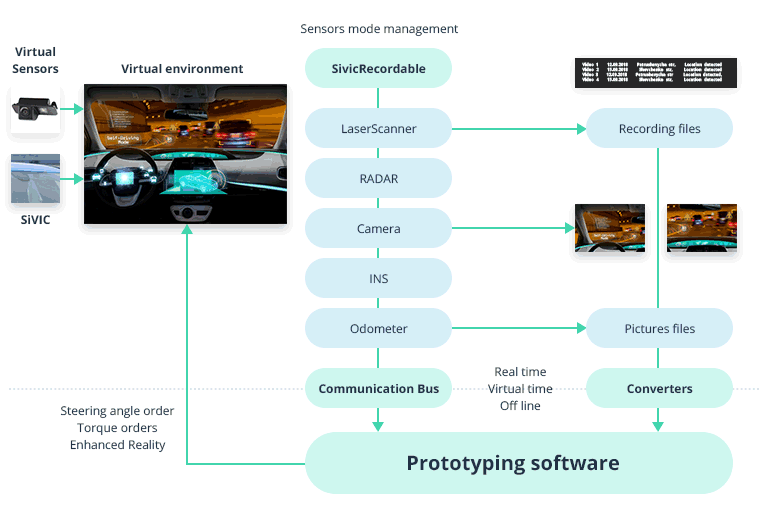 Three Ways of ADAS Testing in Autonomous Cars