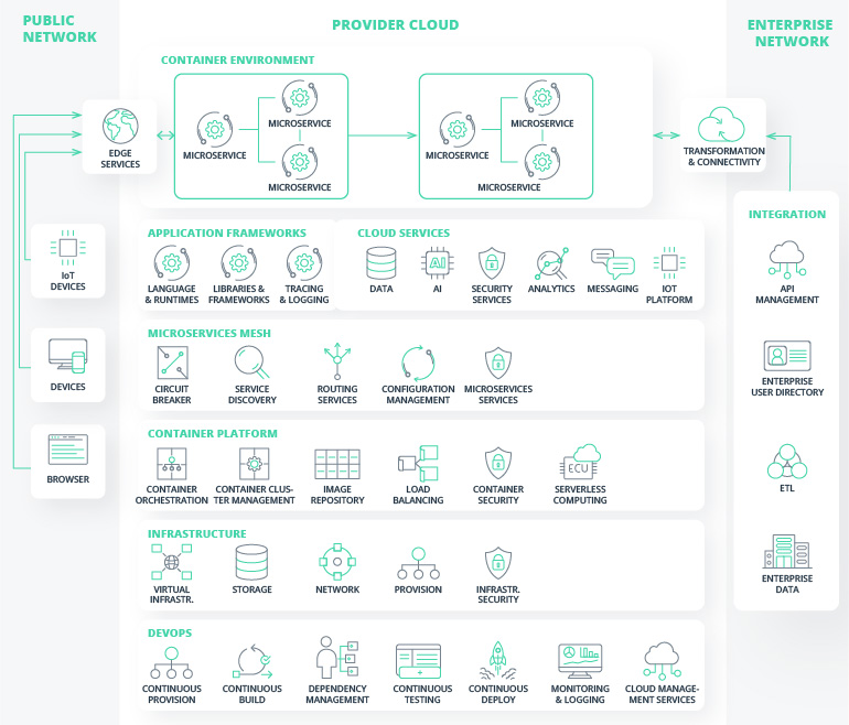 Microservices Architecture: A Guide to Sustainable Modernization
