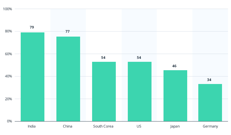 Who Takes the Lead in the Autonomous Driving Race?