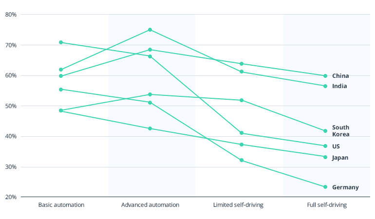 Who Takes the Lead in the Autonomous Driving Race?