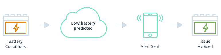 How Can the Automotive Industry Use Internet of Things (IoT) Technology?