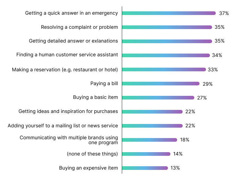 Predicted use cases for chatbots 