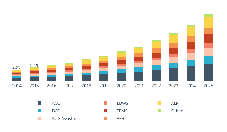 How to Build Advanced Driver Assistance Systems (ADAS) for Autonomous Vehicles