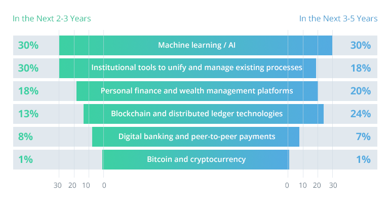 5 Use Cases of Machine Learning in Finance and Banking