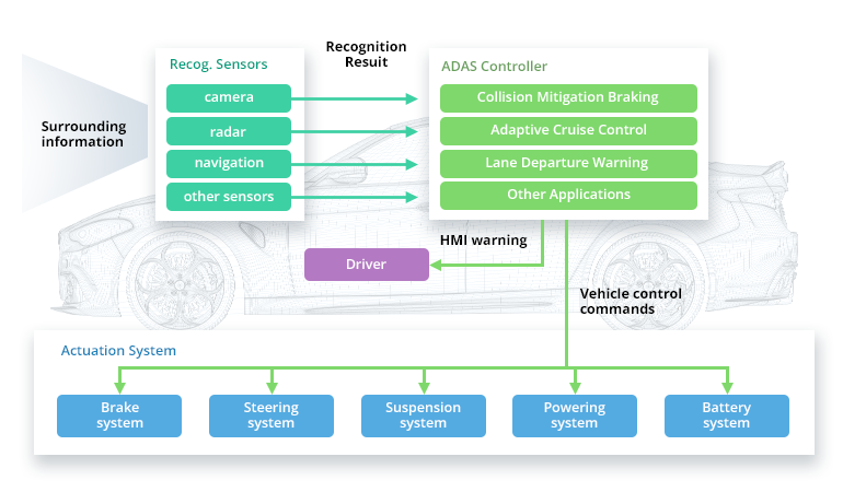 How to Build Advanced Driver Assistance Systems (ADAS) for Autonomous Vehicles