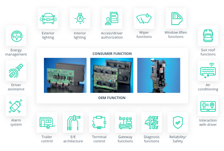 Body Control Module (BCM) in Automotive Industry