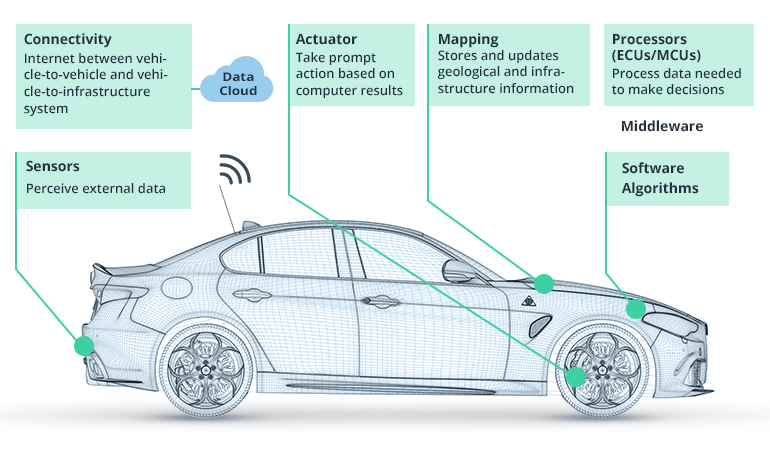 How to Build Advanced Driver Assistance Systems (ADAS) for Autonomous Vehicles