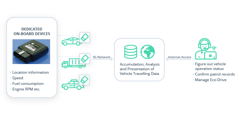 How to Create Custom Fleet Management Software with LBS 