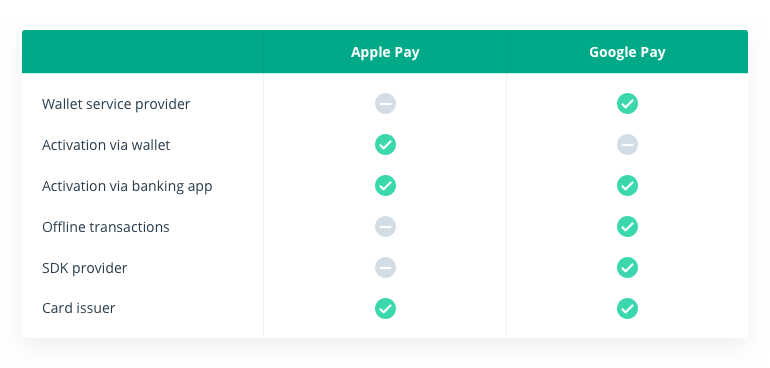 Integration von Apple Pay- und Google Pay-Diensten