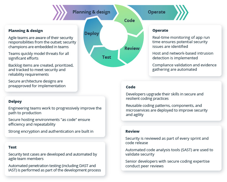 DevOps in Finance: Best Practices and Case Studies
