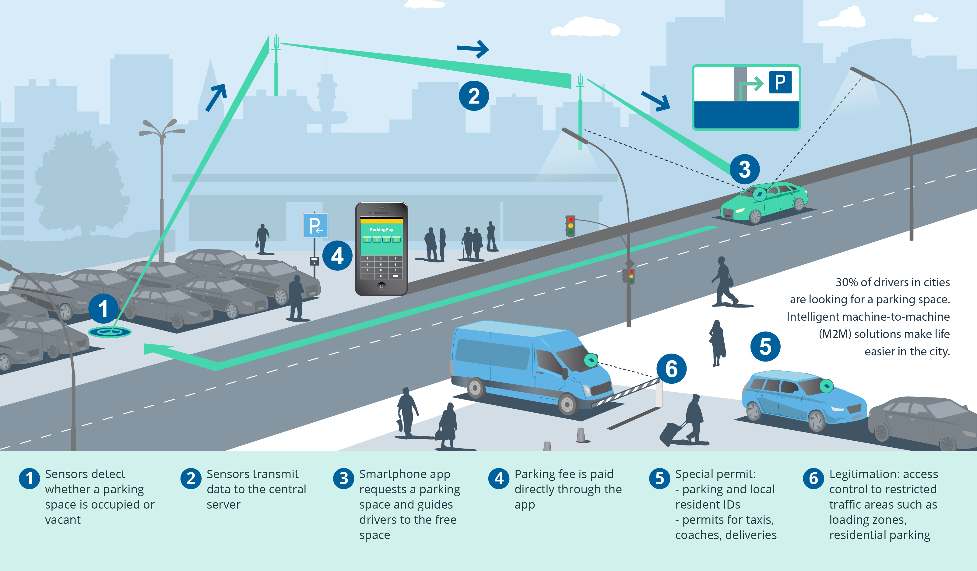 How Intelligent Mobility Is Solving Challenges for Smart Cities​