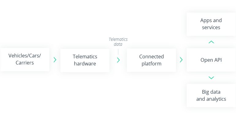7 Technologies in Automotive Empowering Connected Cars