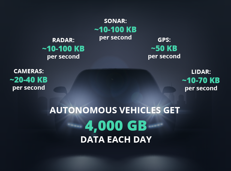 How Big Data in Autonomous Vehicles Defines the Future