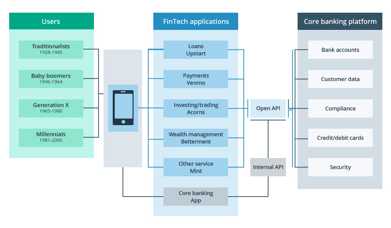 An infographic showing how banks integrate with third-party apps and services to deliver on customer needs.