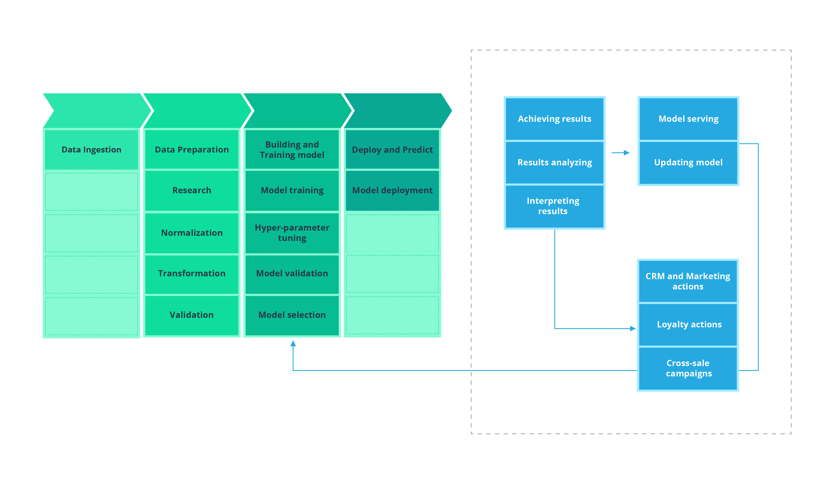 Customer Churn Analysis Using Machine Learning: Should Retailers Analyze Their Customers?
