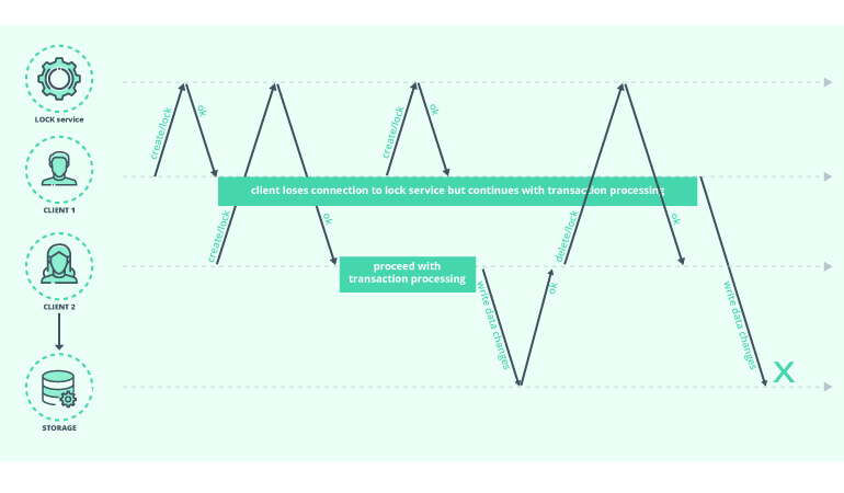 How to Deal with Transaction Inconsistency in Payments: A Technical Case Study