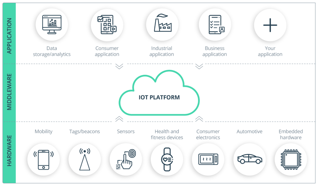 IoT Building Blocks: From Device to Application