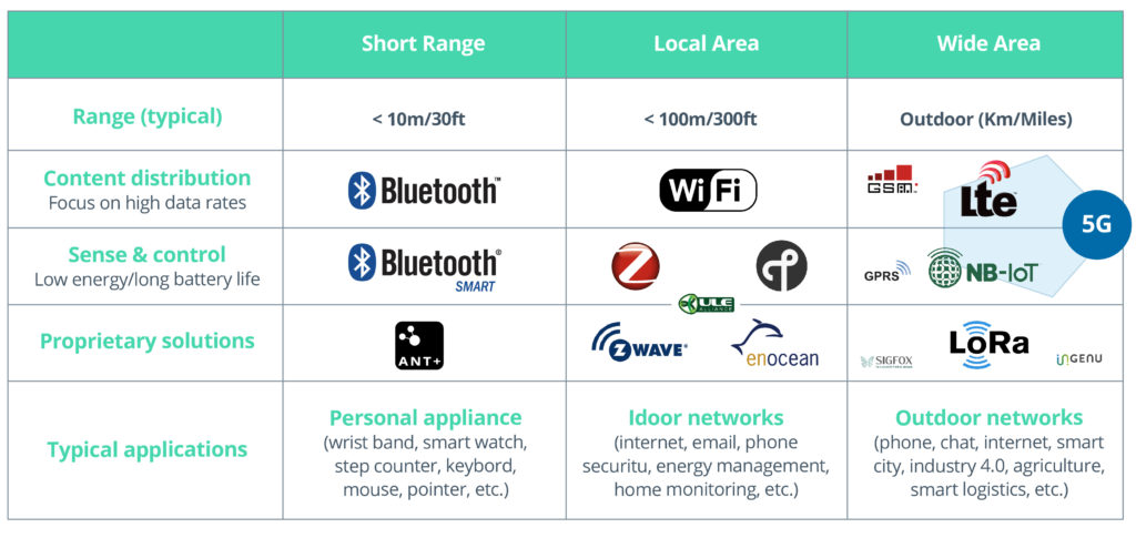 IoT Building Blocks: From Device to Application