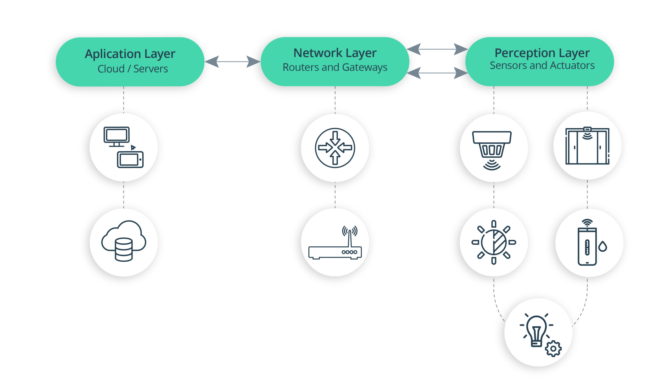 IoT Building Blocks: From Device to Application