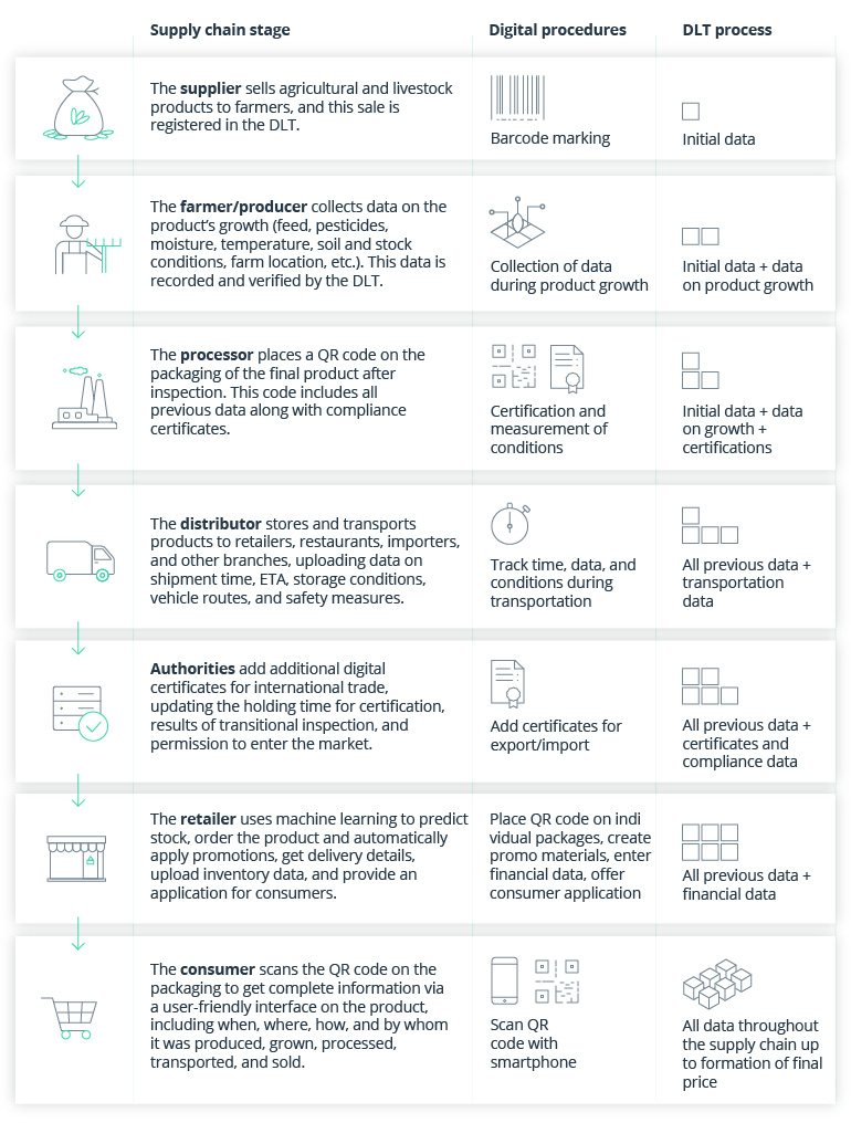 How to Apply Blockchain Technology in the Agriculture Supply Chain?