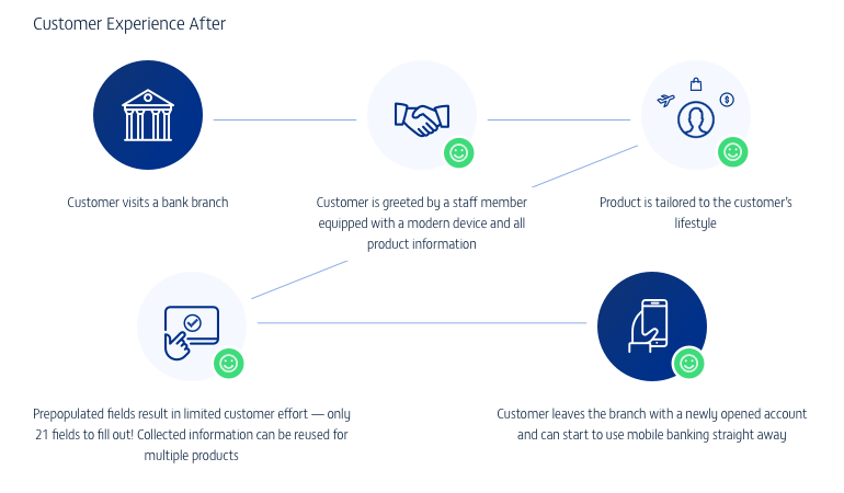 Designing a World-Class Banking Solution for Painless Onboarding