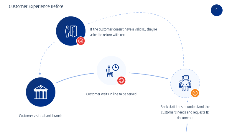 Designing a World-Class Banking Solution for Painless Onboarding