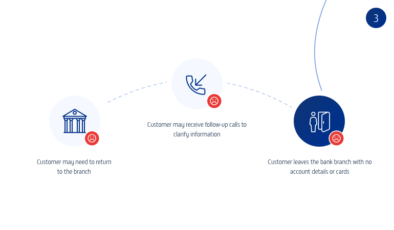 Designing a World-Class Banking Solution for Painless Onboarding