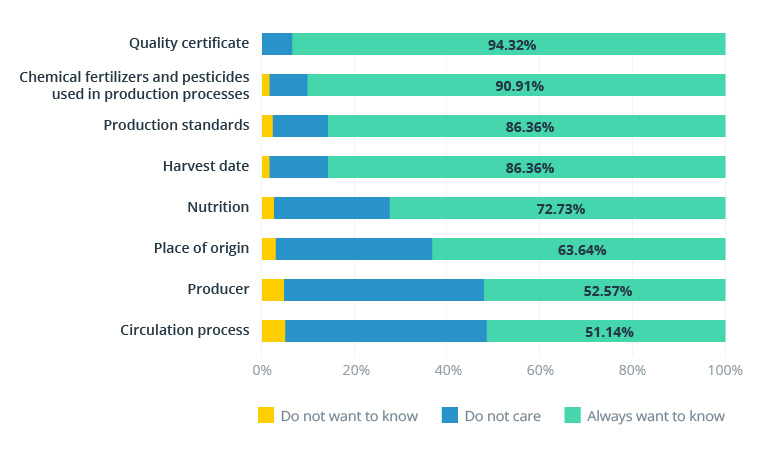 How to Apply Blockchain Technology in the Agriculture Supply Chain?