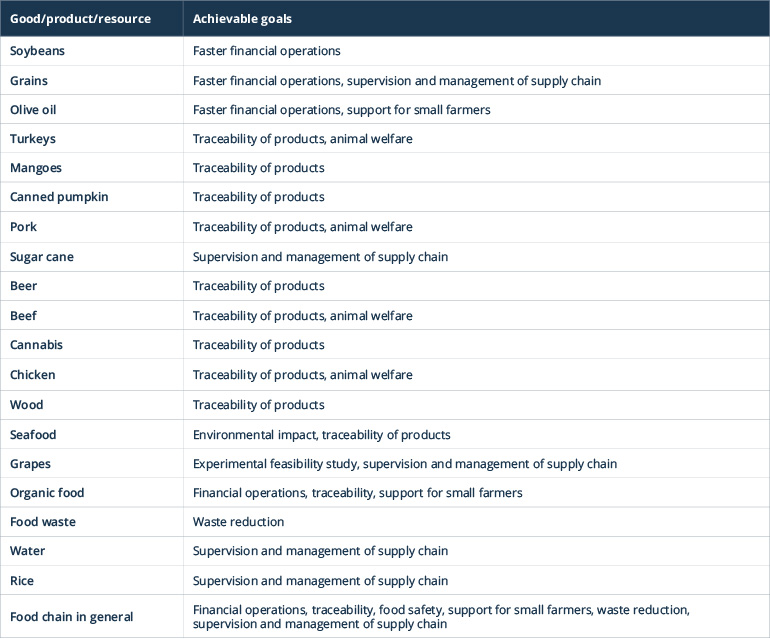 How to Apply Blockchain Technology in the Agriculture Supply Chain?
