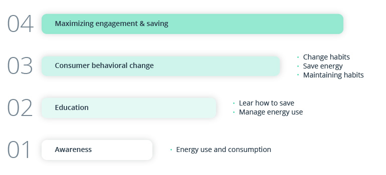 How Utilities Use Gamification to Engage Customers and Change Consumption Behavior