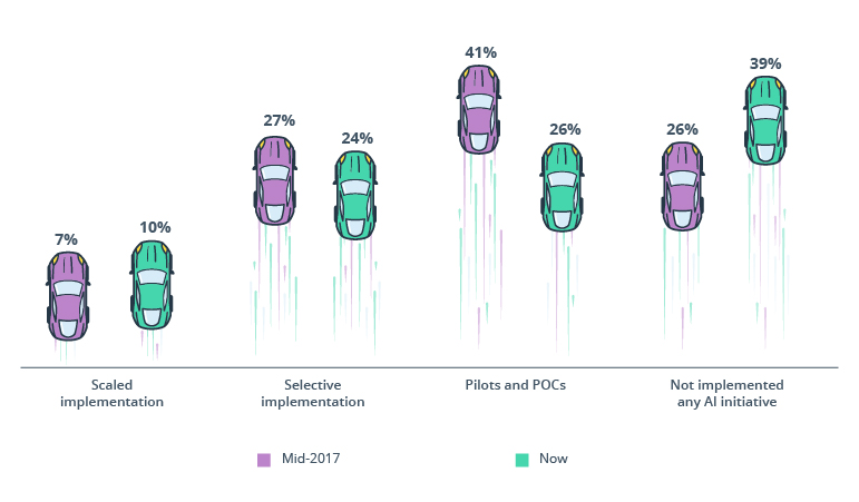 Adoption of AI in the Automotive Industry: Is It Worth the Effort?