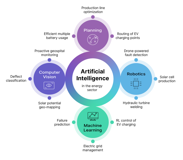 AI Applications in the Energy Sector 
