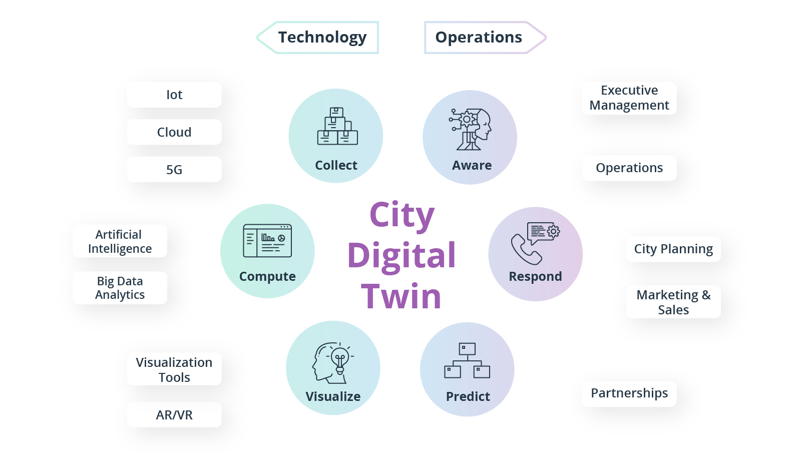 Technological impact of digital twins on the smart city concept