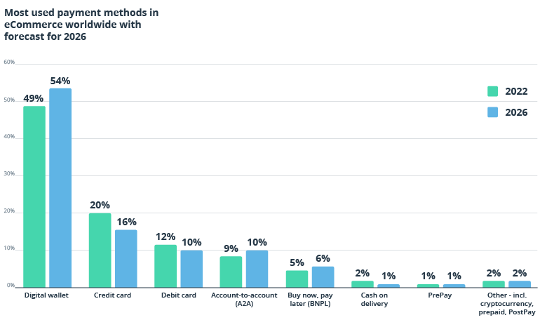 Prediction for the most used payment methods in future