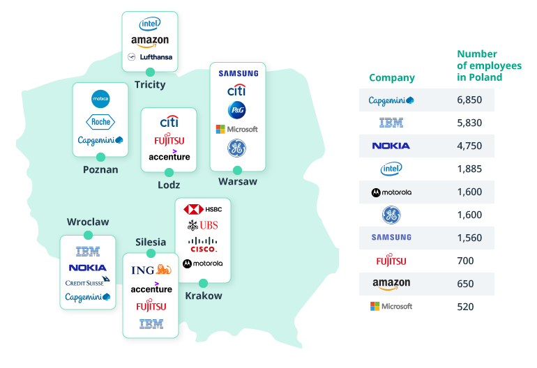 Outsourcing to Poland: An Excellent Ecosystem for IT Businesses